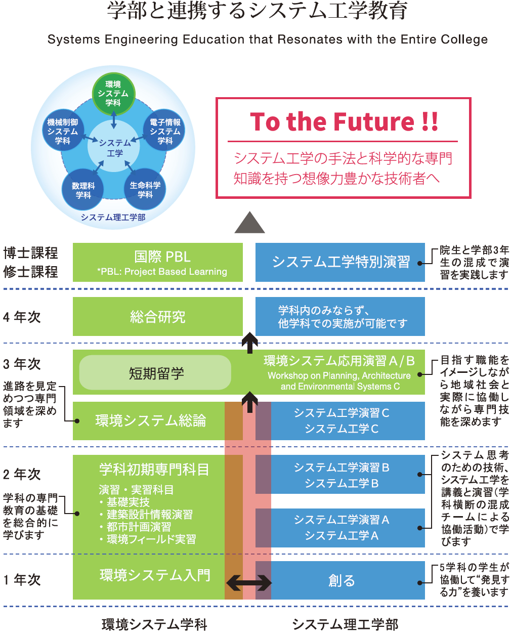 二つの系と専門分野が紡ぐ環境システム