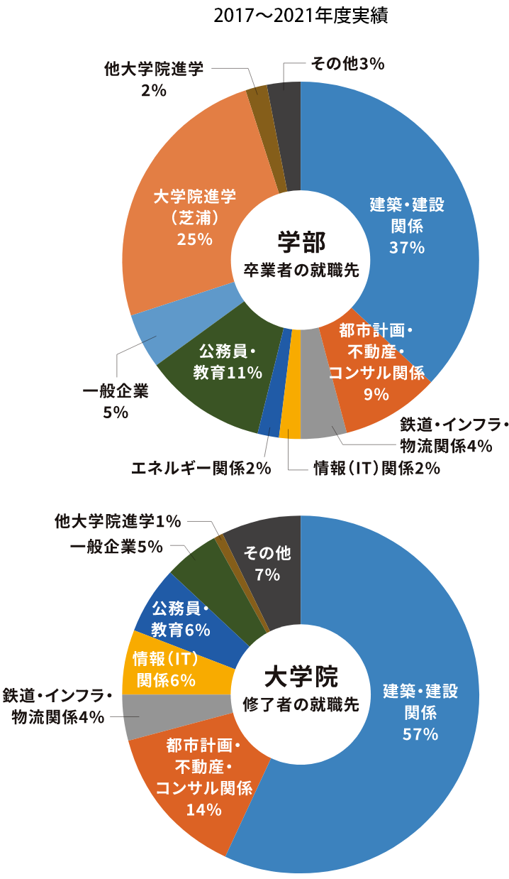 卒業後の進路-培った構想力や実践力を活かし創造的な職能へ