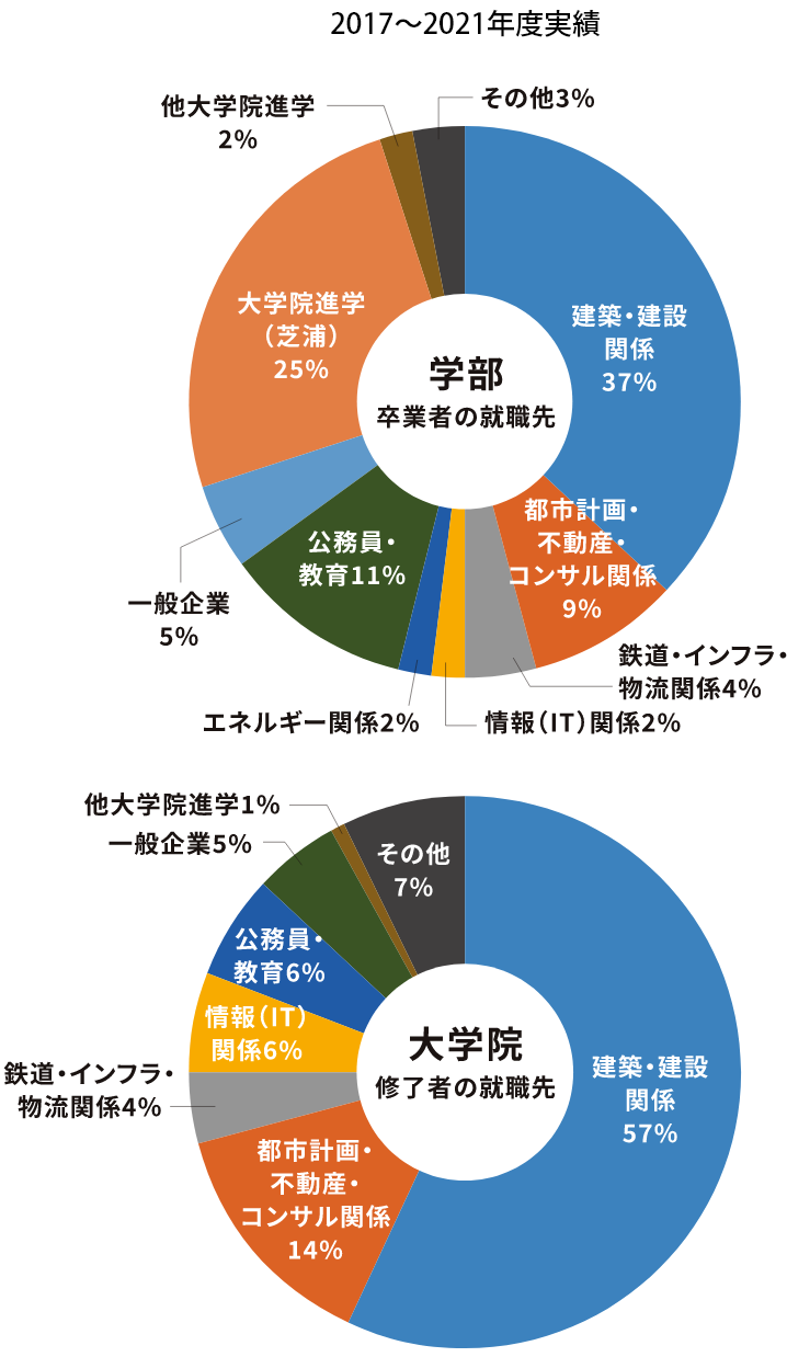 卒業後の進路－培った構想力や実践力を活かし創造的な職能へ