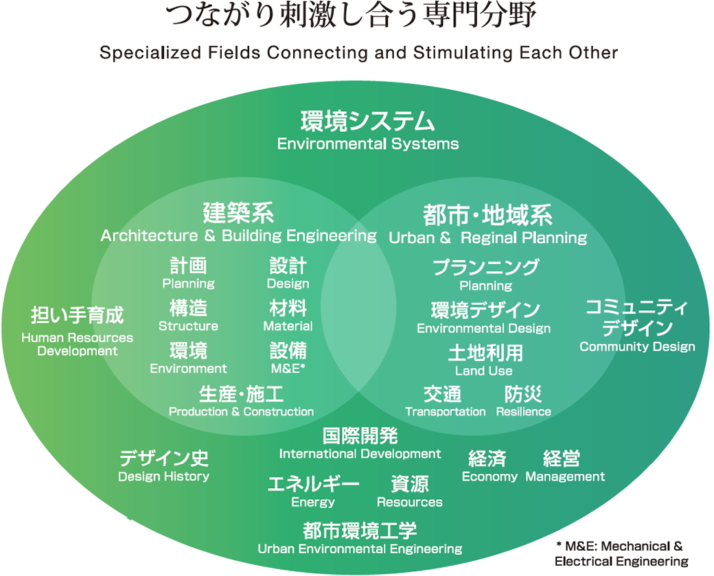 環境システム学科 芝浦工業大学 システム理工学部分野横断型とp型スキル 学科紹介 環境システム学科 芝浦工業大学 システム理工学部