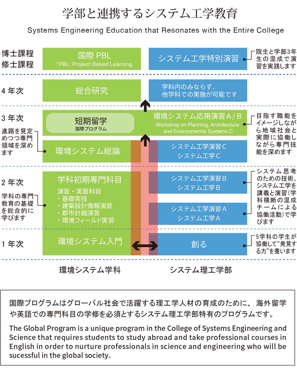 二つの系と専門分野が紡ぐ環境システム